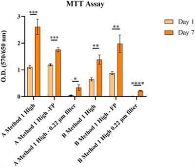 GelMA synthesis and sources comparison for 3D multimaterial bioprinting